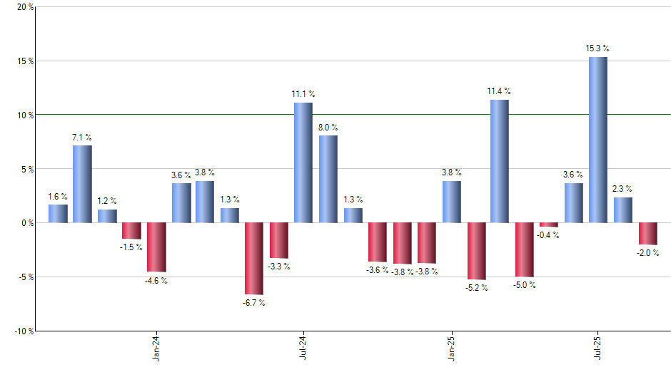 BMY monthly returns chart