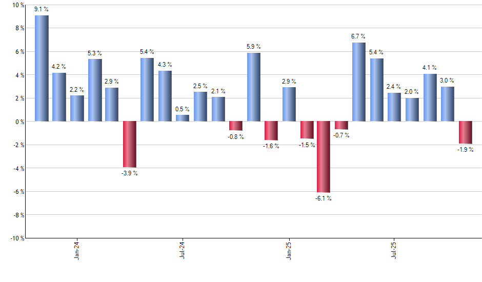 MSOS monthly returns chart