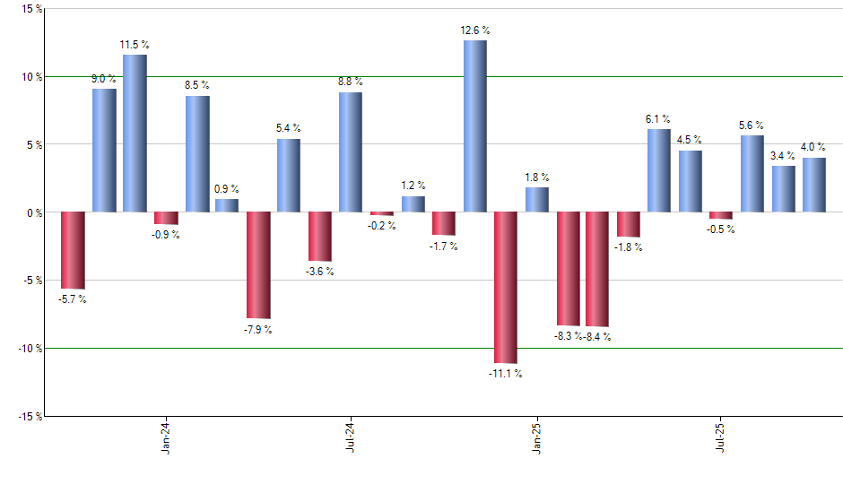 KNG monthly returns chart