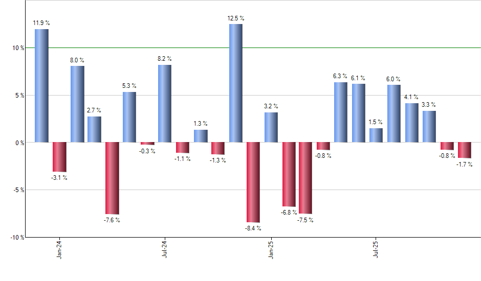 PKW monthly returns chart