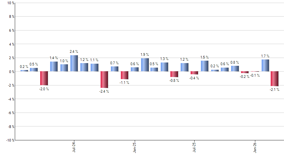 AUSF monthly returns chart