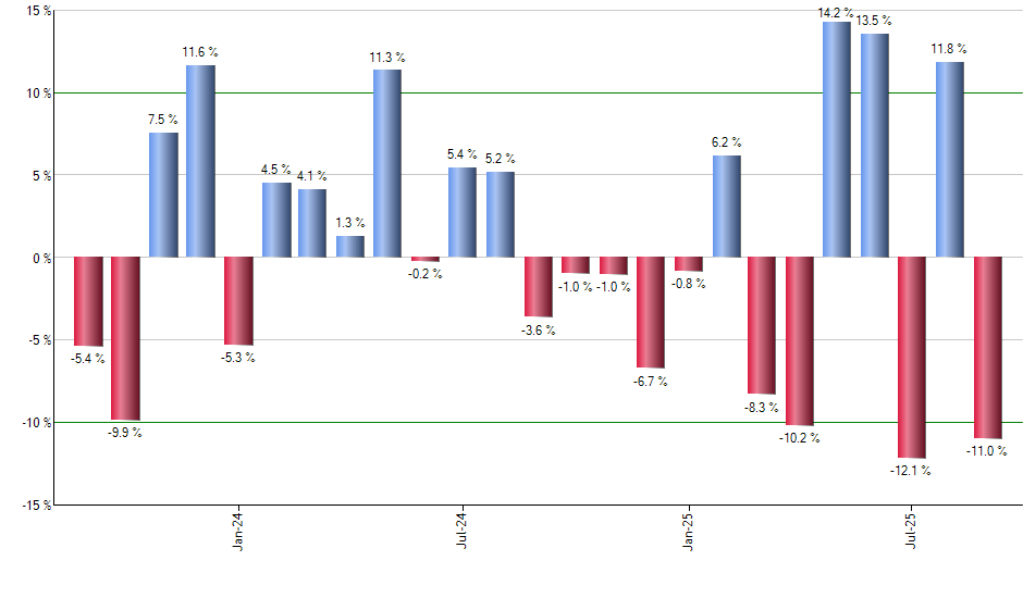 DTH monthly returns chart