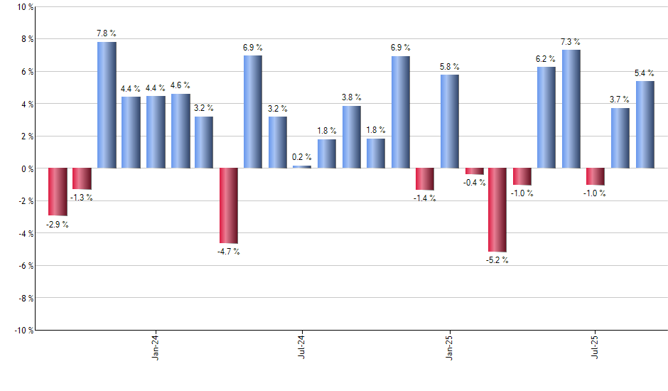 KCE monthly returns chart