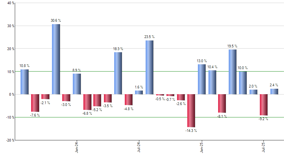 CHTR monthly returns chart