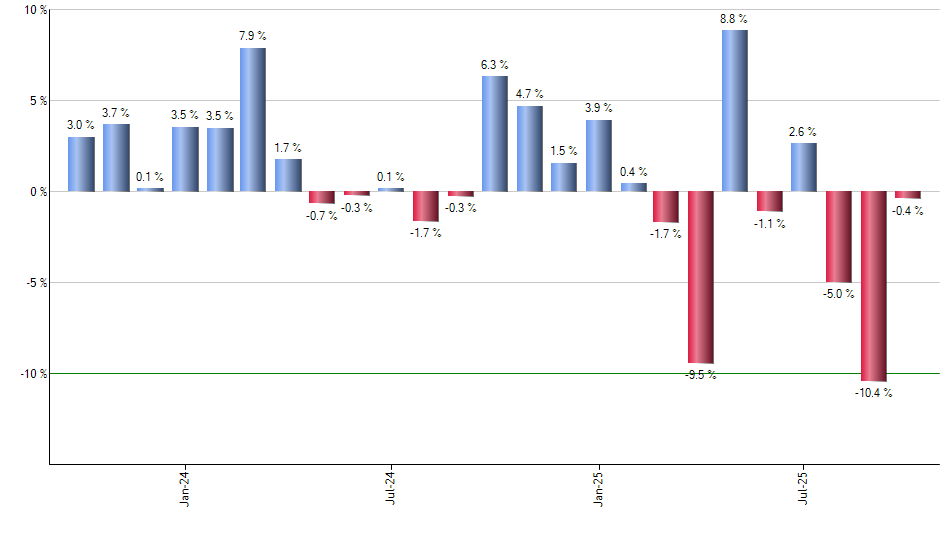 EWJV monthly returns chart