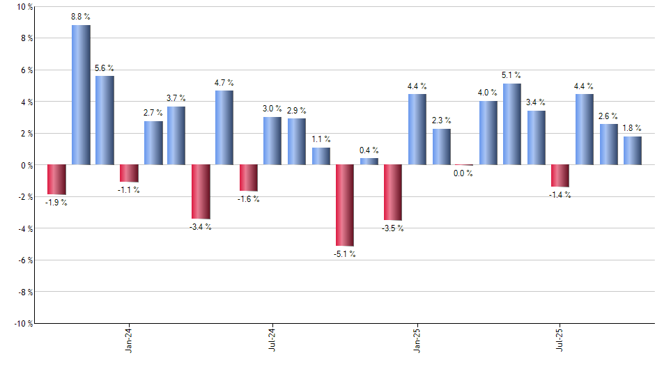 ETSY monthly returns chart