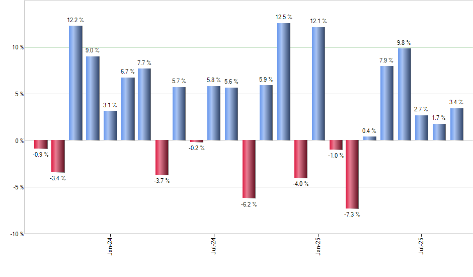DWM monthly returns chart