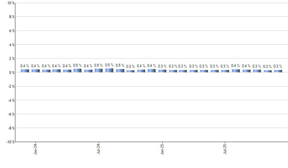 RWX monthly returns chart