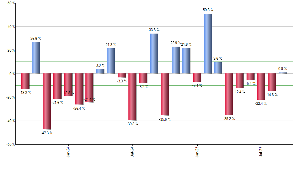ADP monthly returns chart