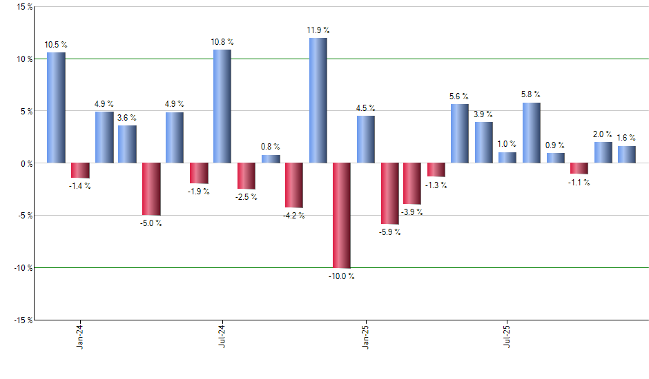 FAD monthly returns chart