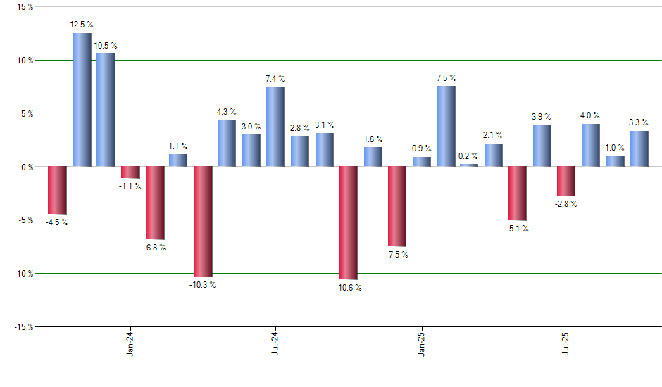 NUMG monthly returns chart