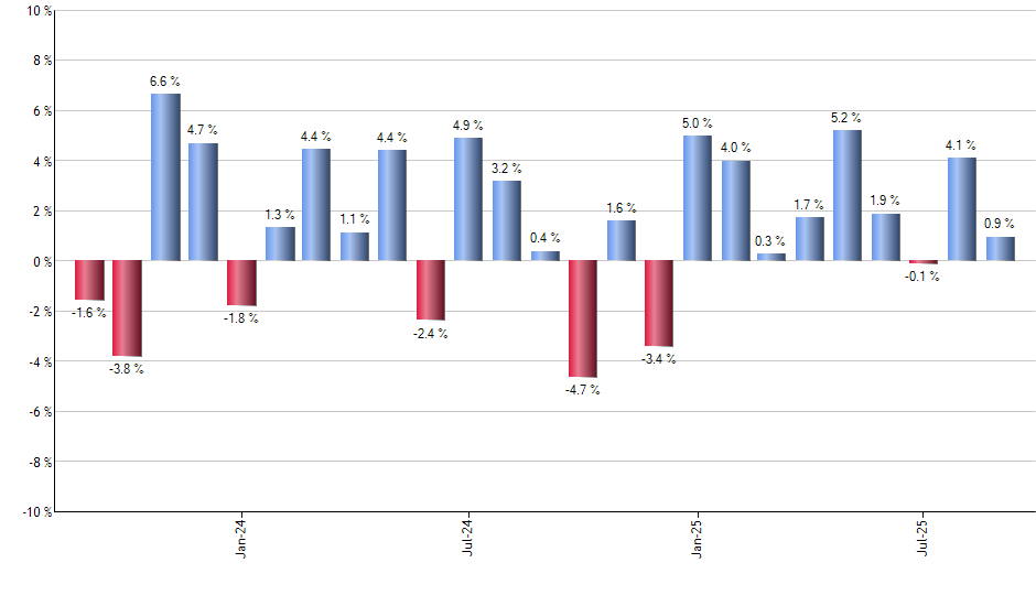 IXG monthly returns chart