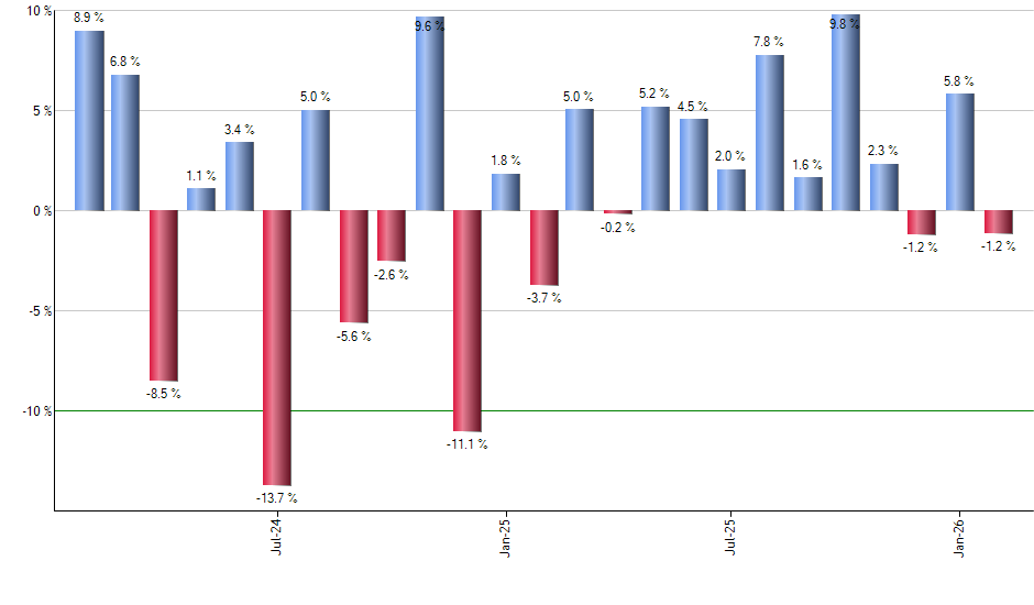 PDEC monthly returns chart