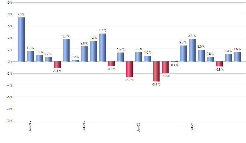 FCG monthly returns chart
