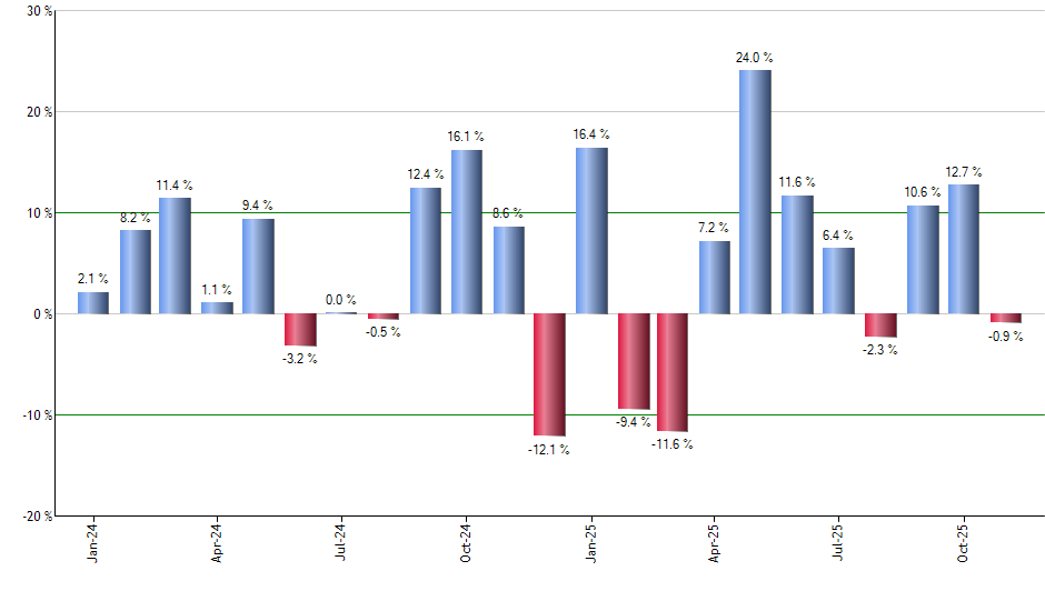 EUM monthly returns chart