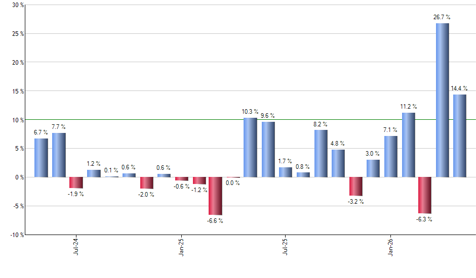 FIS monthly returns chart