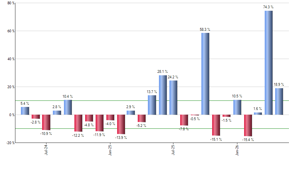 XTN monthly returns chart