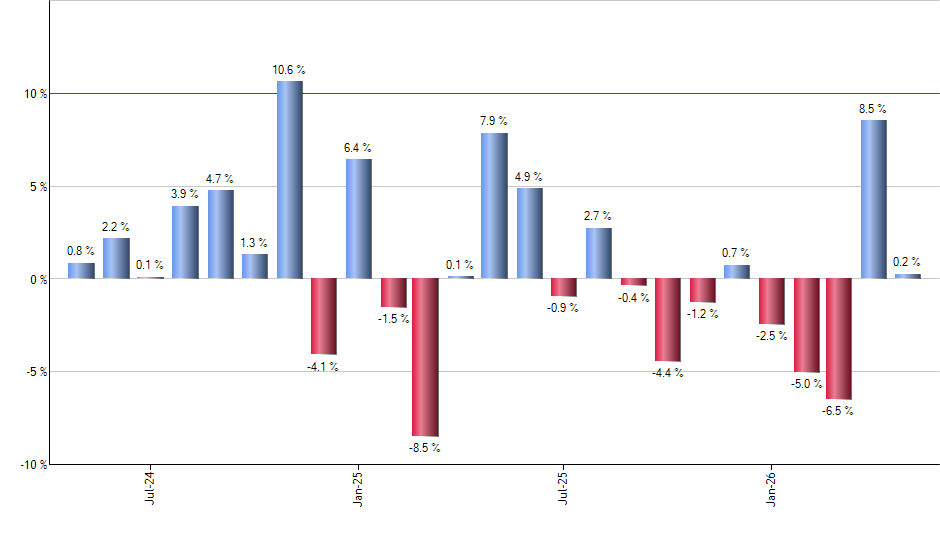 ILF monthly returns chart