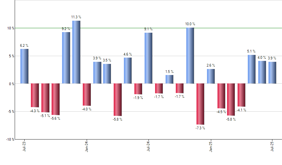 SPGP monthly returns chart