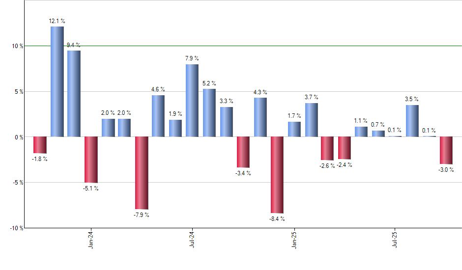 GVAL monthly returns chart