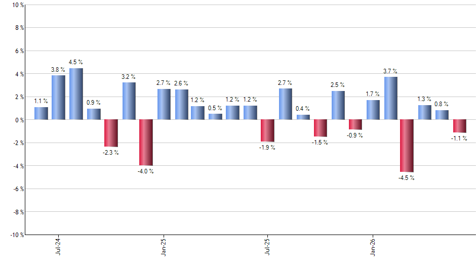SKF monthly returns chart