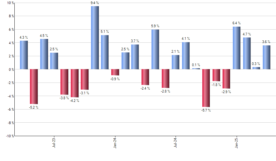 TYO monthly returns chart