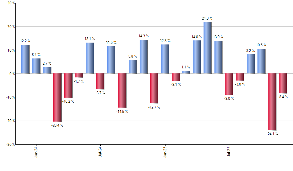 GPN monthly returns chart
