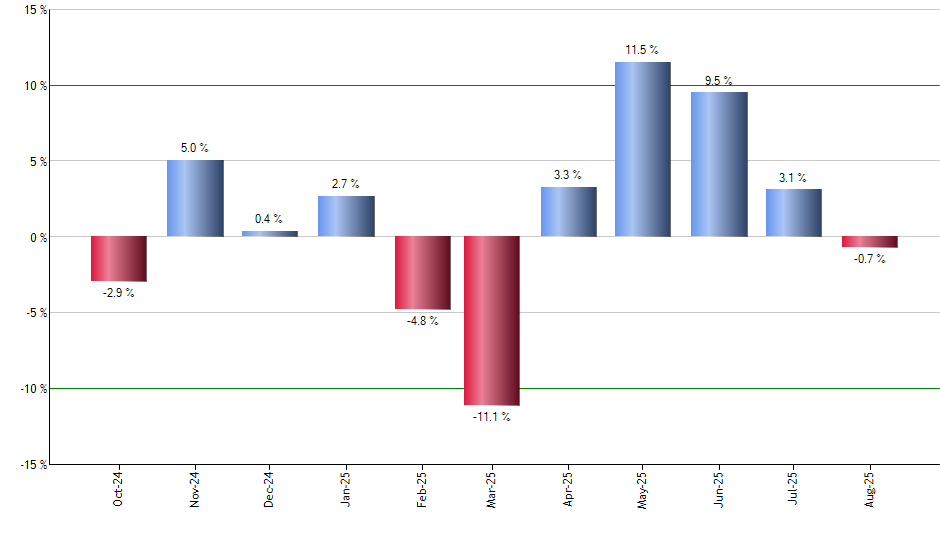 SPMD monthly returns chart