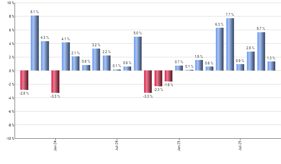 XYLD monthly returns chart
