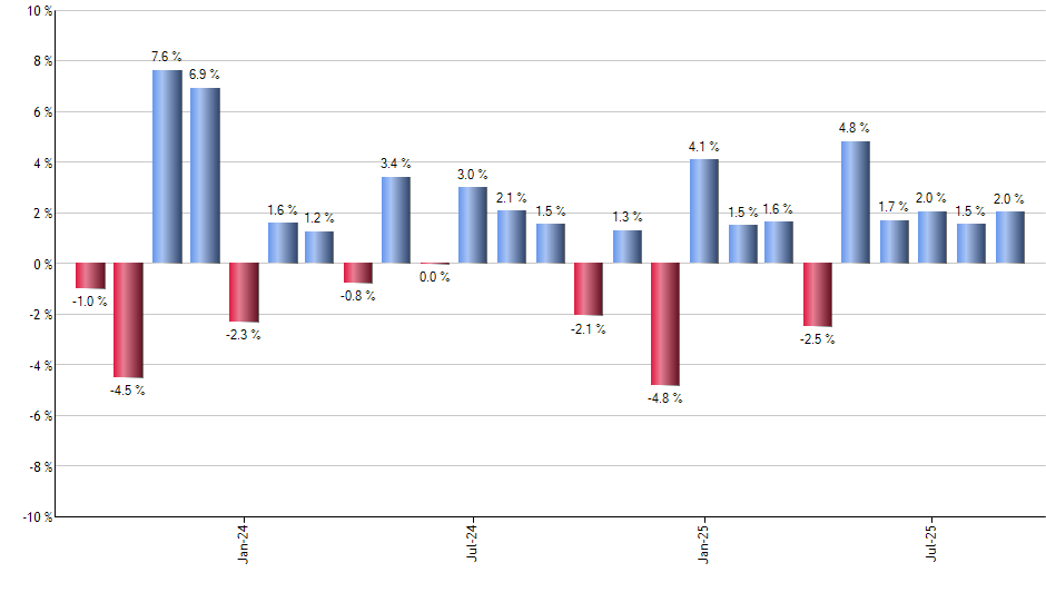 PVAL monthly returns chart