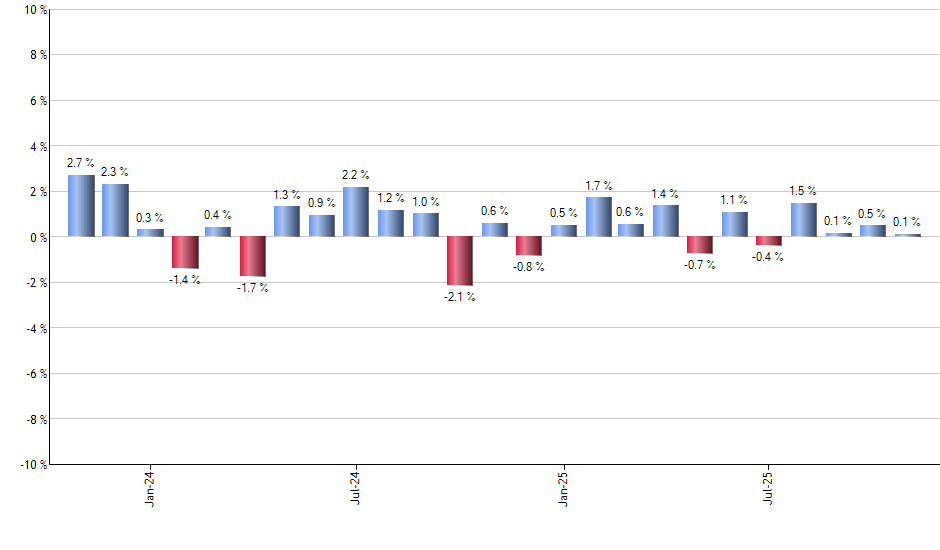 FXF monthly returns chart