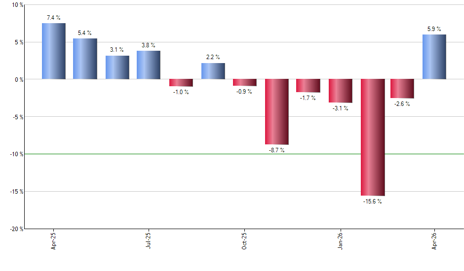 TBIL monthly returns chart