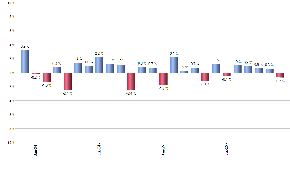 QVAL monthly returns chart