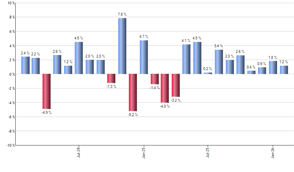 IVOG monthly returns chart