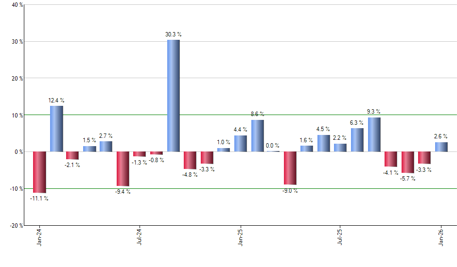 VYM monthly returns chart