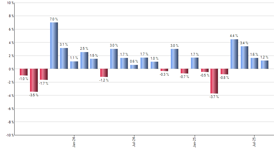 BUFR monthly returns chart