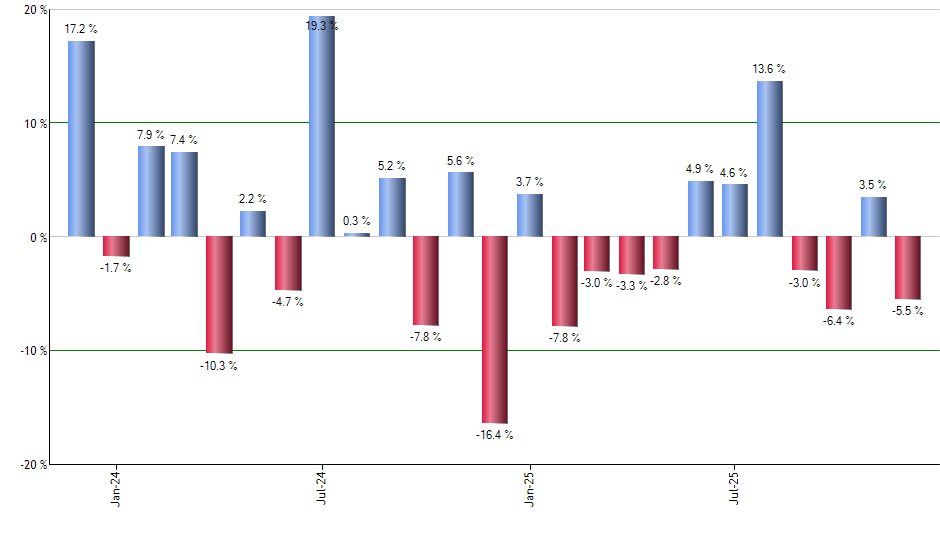DJP monthly returns chart