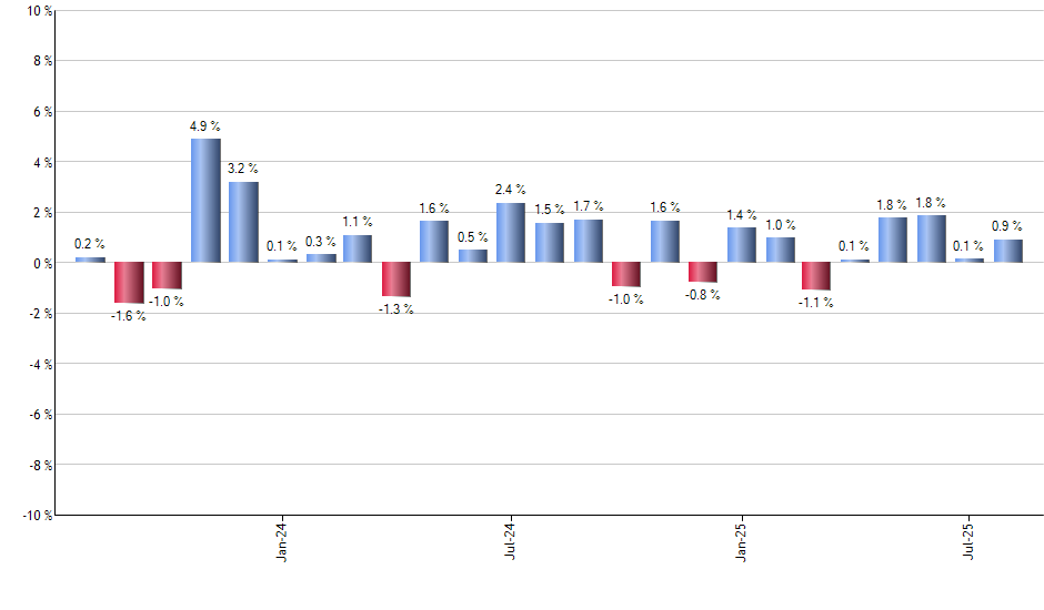 ITA monthly returns chart