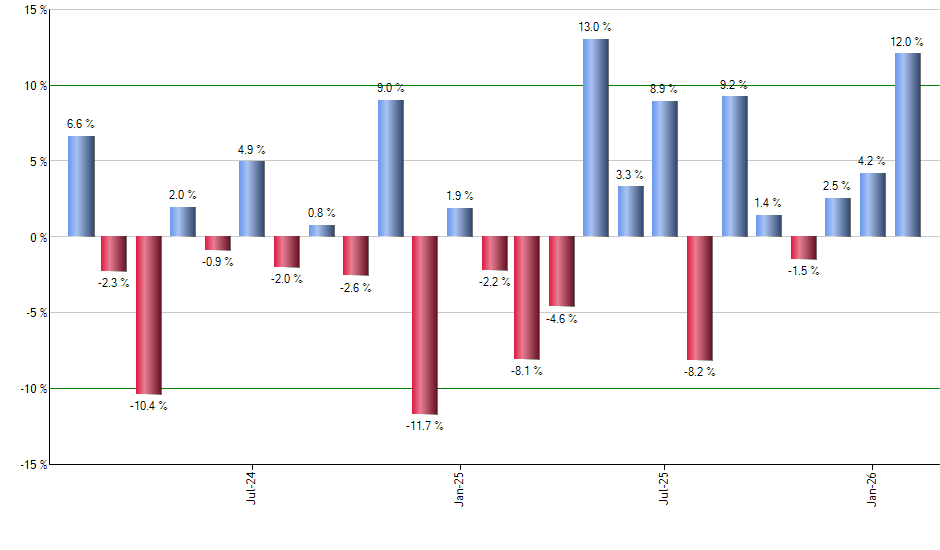 ZM monthly returns chart