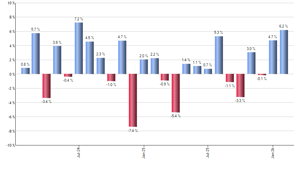 FDG monthly returns chart