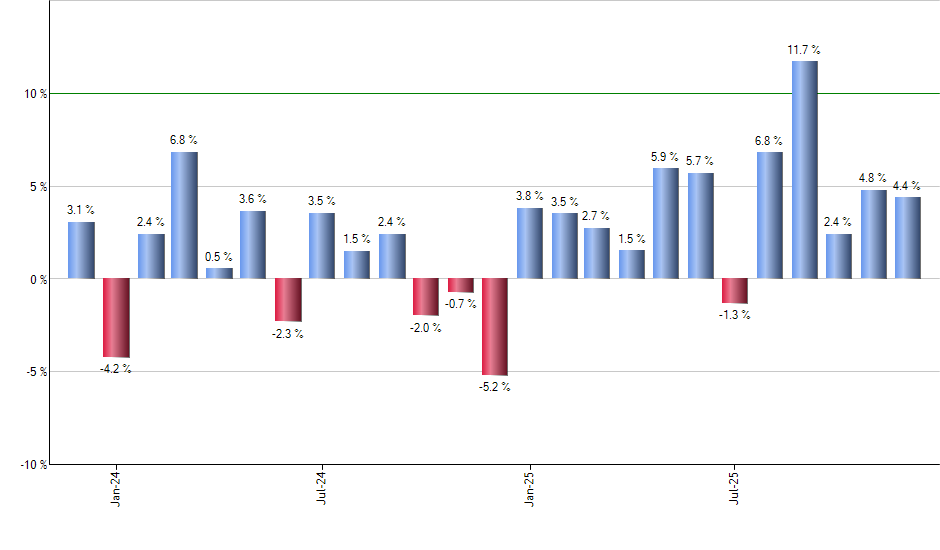 REET monthly returns chart