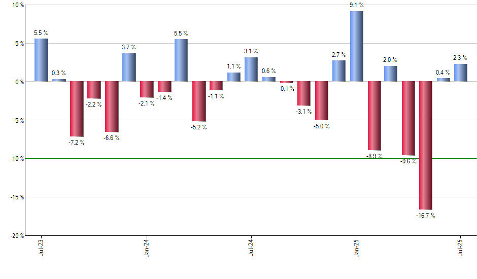 PBE monthly returns chart