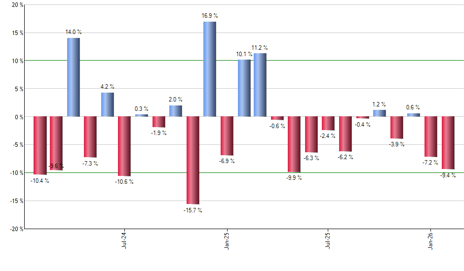 CMCSA monthly returns chart