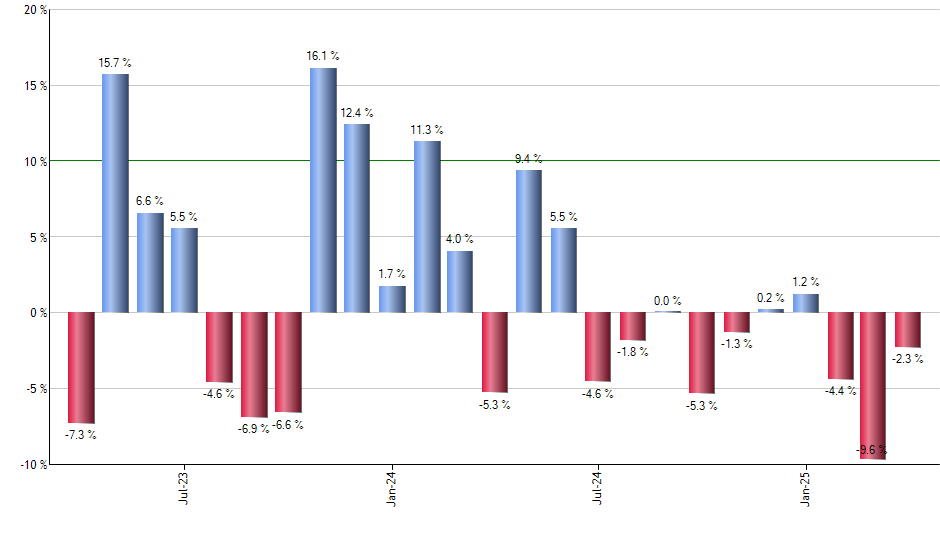 IDU monthly returns chart