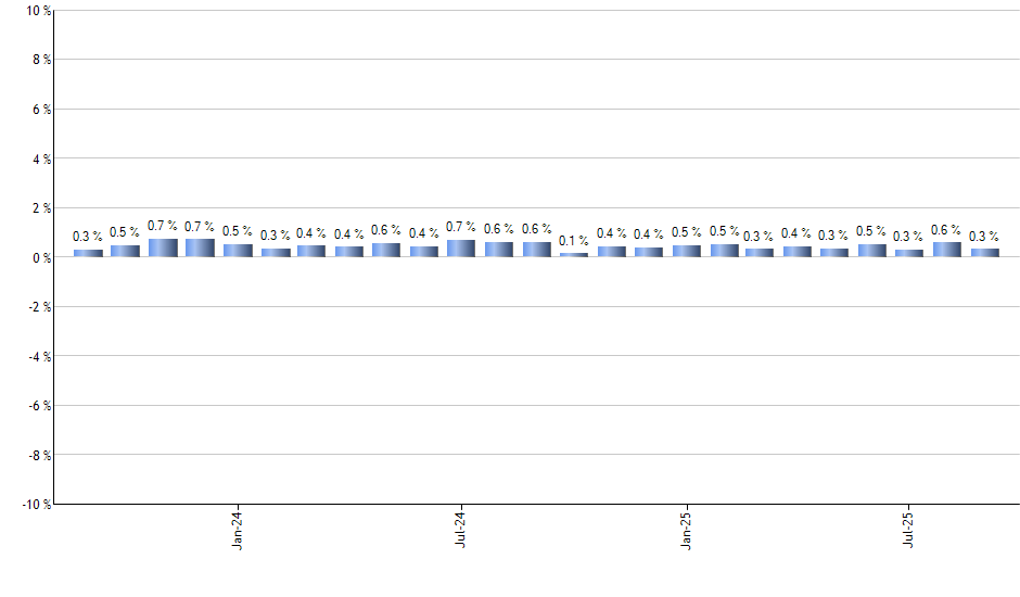 SCO monthly returns chart