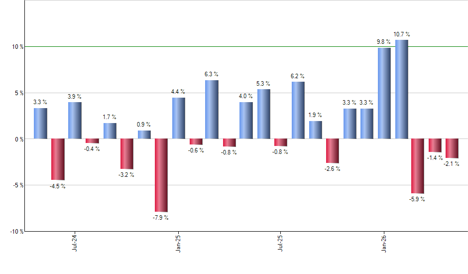 SCZ monthly returns chart