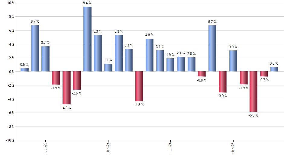 DFUS monthly returns chart