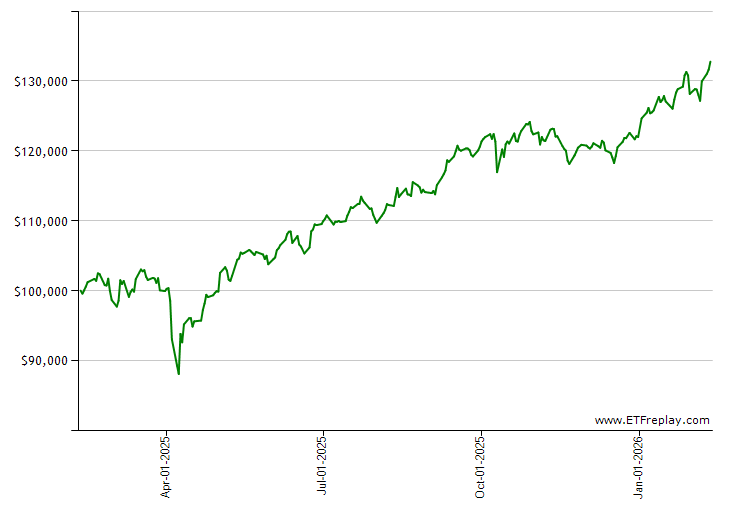 COMT monthly returns chart