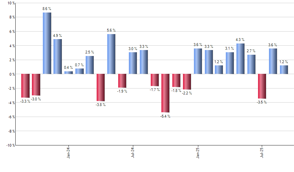 FEM monthly returns chart