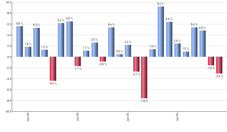 APH monthly returns chart
